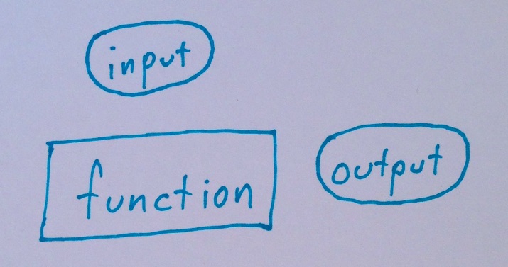 intput -> function -> output
