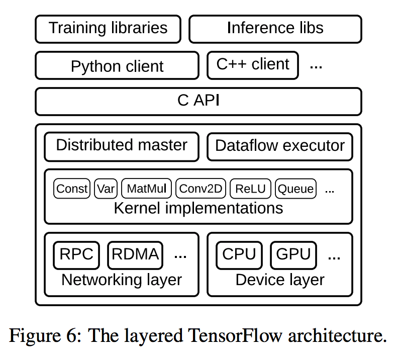 layered TensorFlow architecture