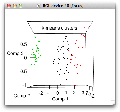 k-means clusters