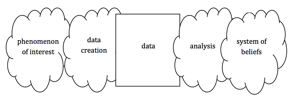 phenomenon of interest - data creation - data - analysis - system of beliefs
