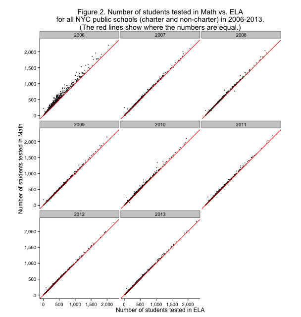 Figure 2. Number of students tested in Math vs. ELA for all NYC public schools (charter and non-charter) in 2006-2013. (The red lines show where the numbers are equal.)