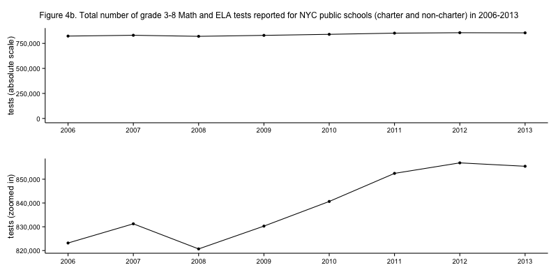 Figure 4b. Total number of grade 3-8 Math and ELA tests reported for NYC public schools (charter and non-charter) in 2006-2013