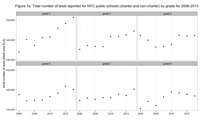Figure 7a. Total number of tests reported for NYC public schools (charter and non-charter) by grade for 2006-2013