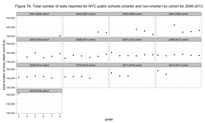 Figure 7b. Total number of tests reported for NYC public schools (charter and non-charter) by cohort for 2006-2013