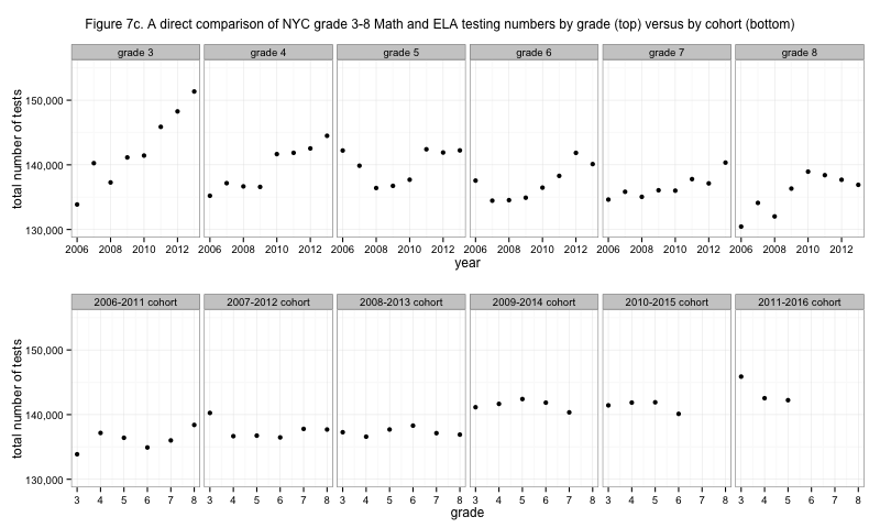 Figure 7c. A direct comparison of NYC grade 3-8 Math and ELA testing numbers by grade (top) versus by cohort (bottom)