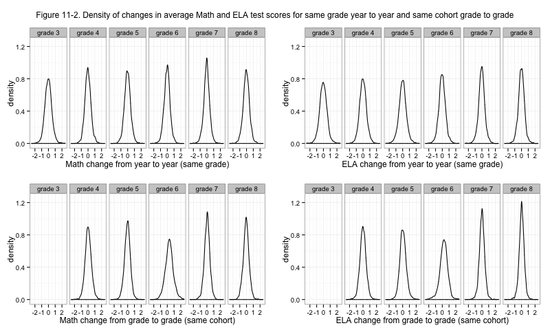 Figure 11-2. Density of changes in average Math and ELA test scores for same grade year to year and same cohort grade to grade