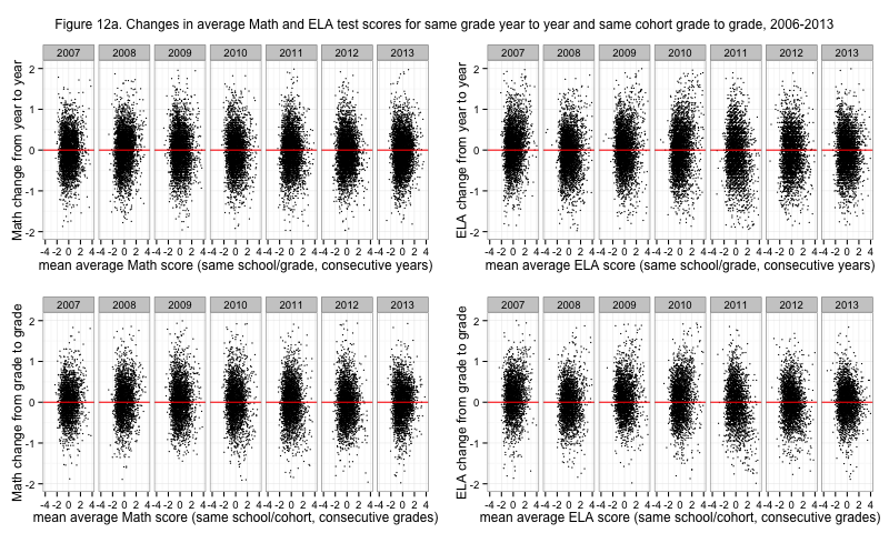 Figure 12a. Changes in average Math and ELA test scores for same grade year to year and same cohort grade to grade, 2006-2013