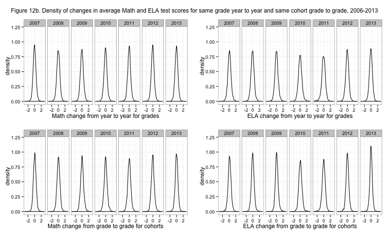 Figure 12b. Density of changes in average Math and ELA test scores for same grade year to year and same cohort grade to grade, 2006-2013