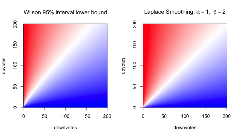 plot of Wilson and Laplace methods