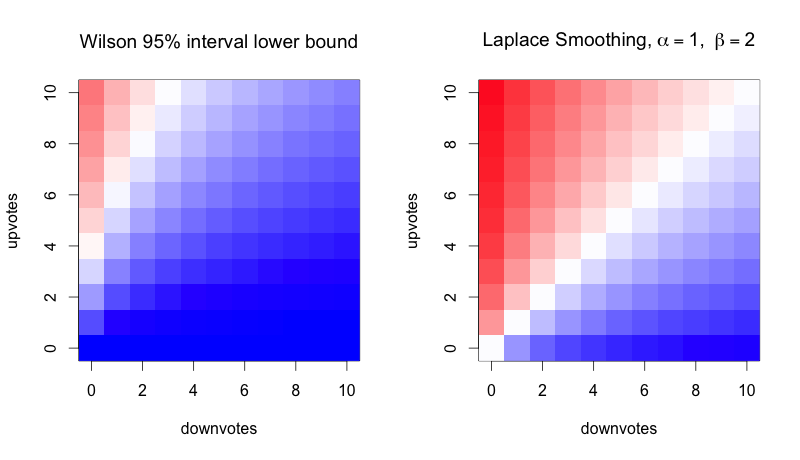 plot of Wilson and Laplace methods - zoomed