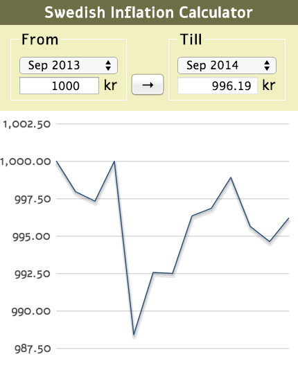 Swedish Inflation Calculator