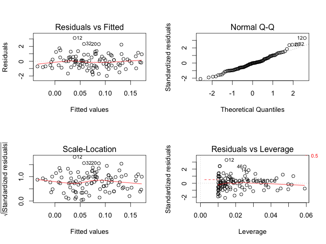 linear model diagnostic R plots