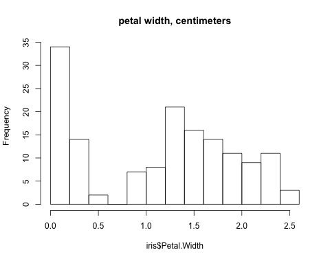 petal width histogram