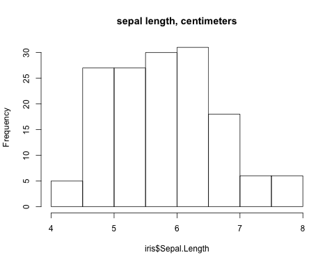 sepal length histogram