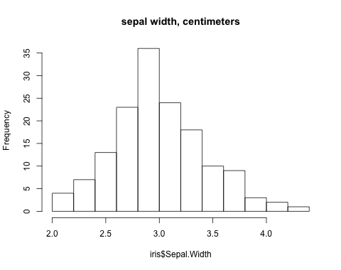 sepal width histogram