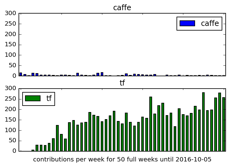 caffe and tensorflow contributions on github