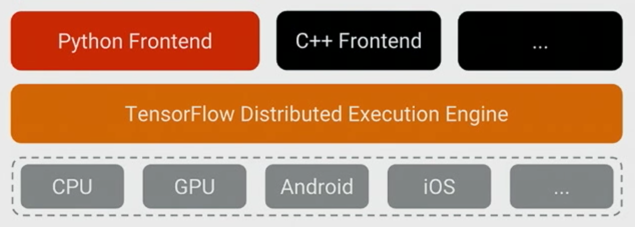 TensorFlow three-tier diagram