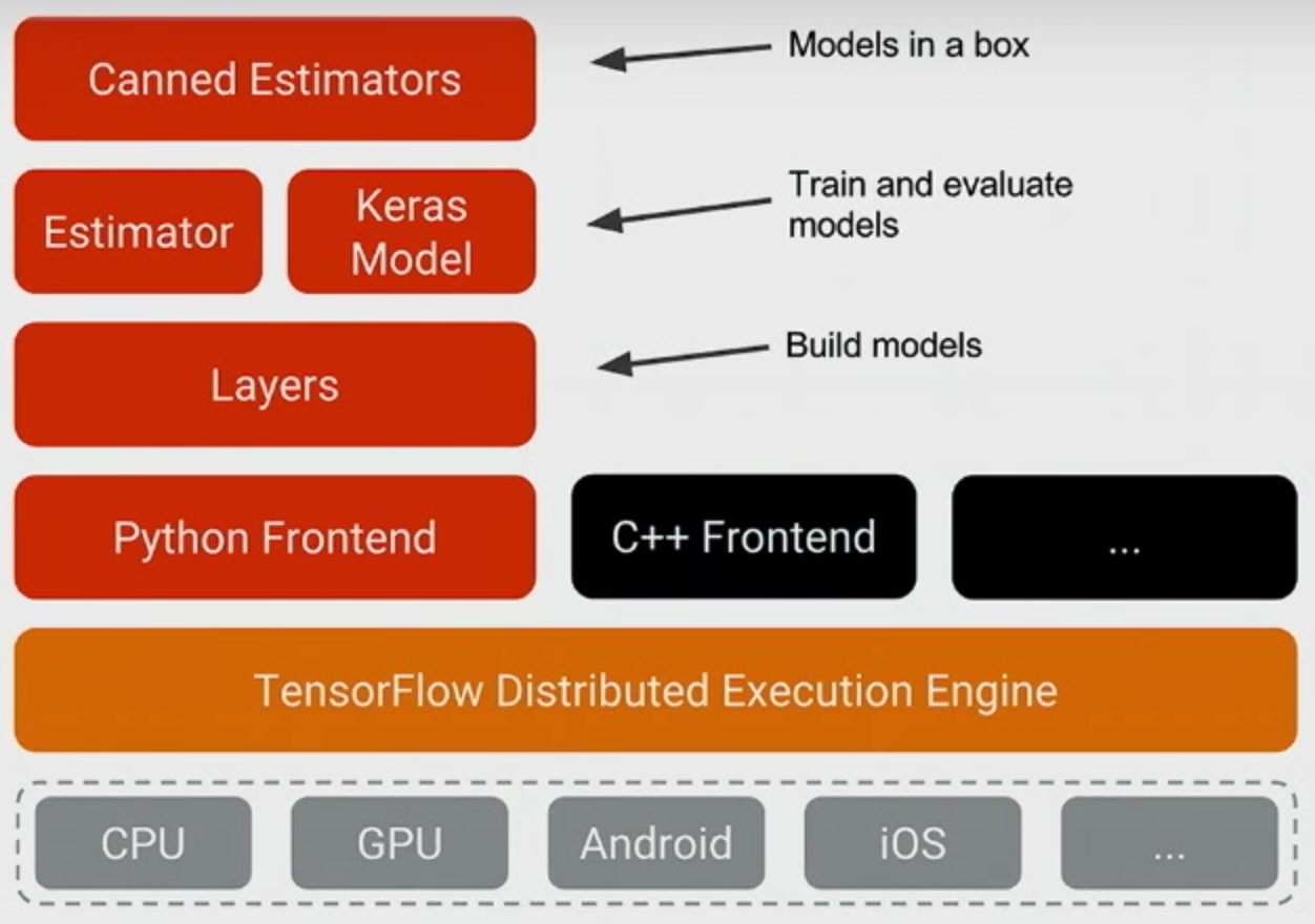 TensorFlow six-tier diagram