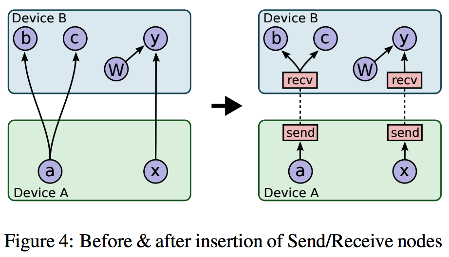 distributing a TensorFlow graph