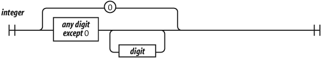integer railroad diagram