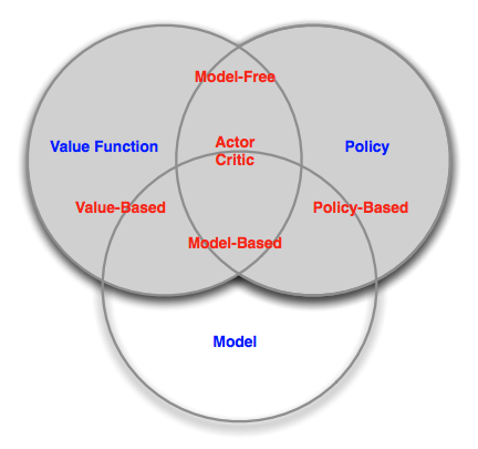 taxonomy of reinforcement learning agents