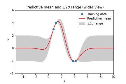 Predictive mean and range (wider view)
