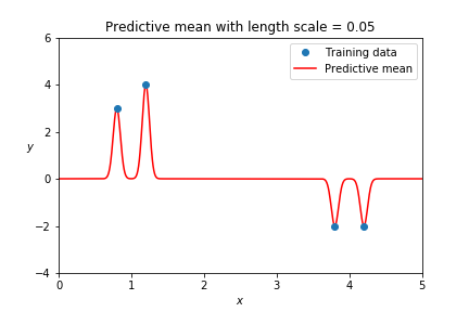Predictive mean with length scale = 0.05