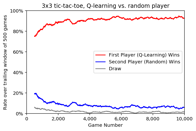3x3 tic-tac-toe, q-learning vs. random player