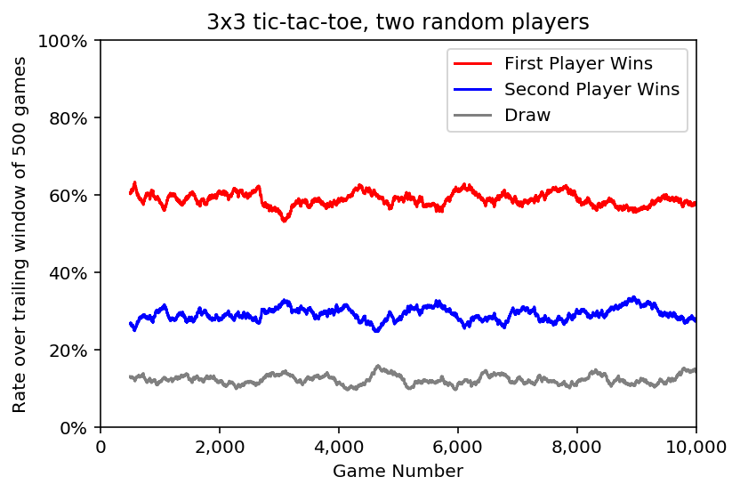 Tic-Tac-Toe against depth-2 strategy of opponent. The sampling