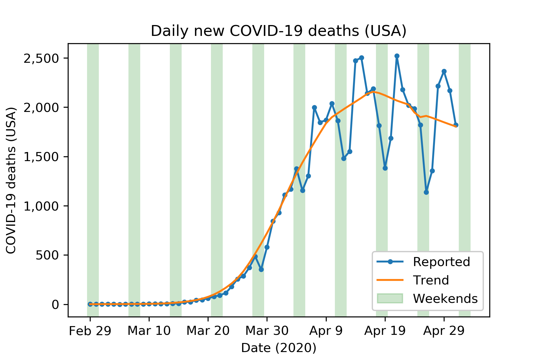 Daily new COVID-19 deaths (USA)