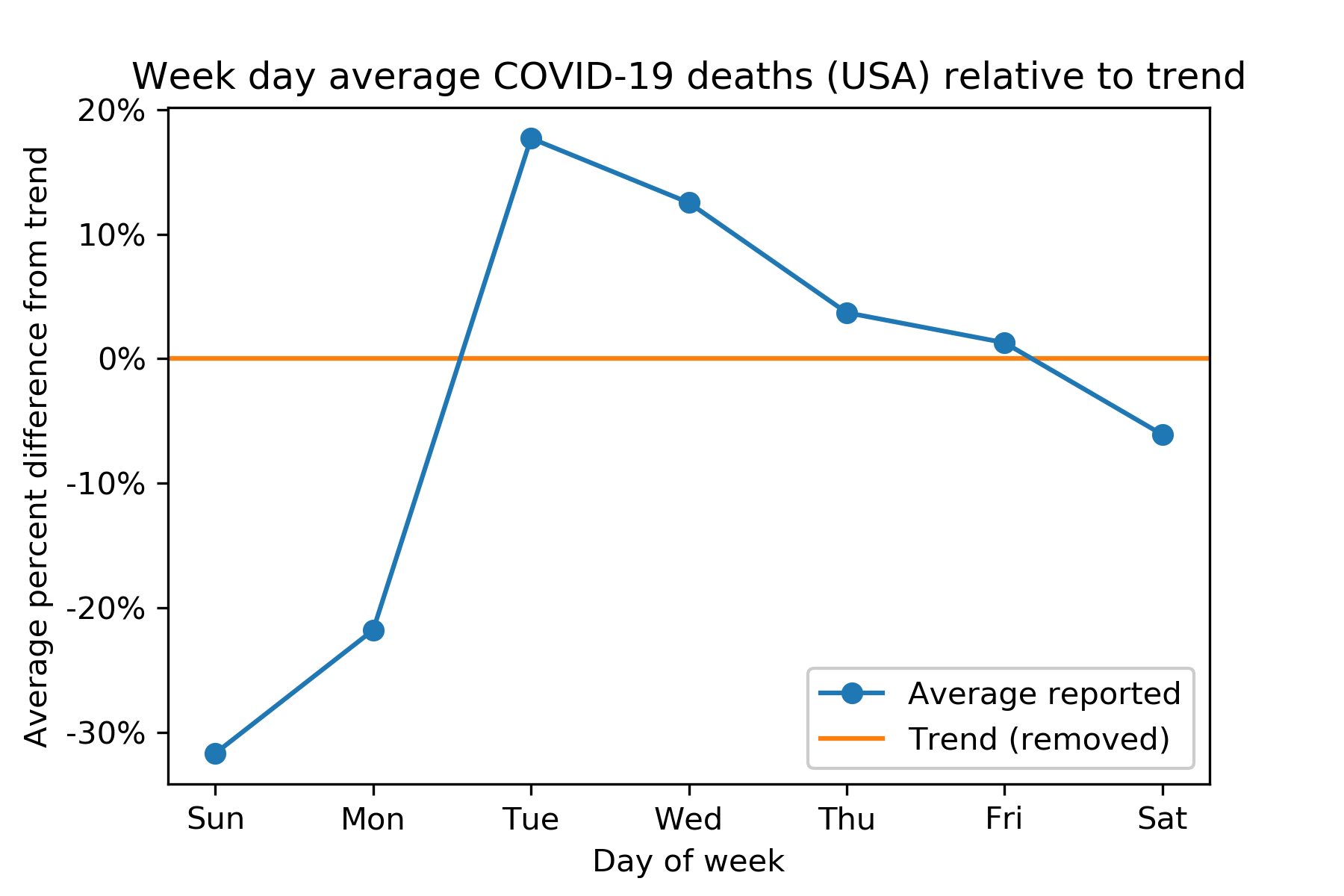 Week day average COVID-19 deaths (USA) relative to trend (percentage)