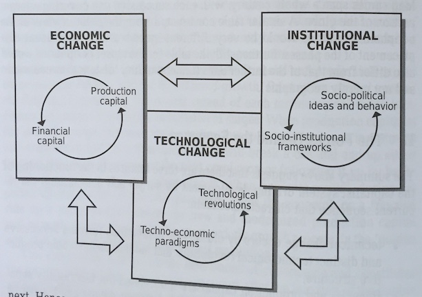 diagram of technological, economic, and institutional change