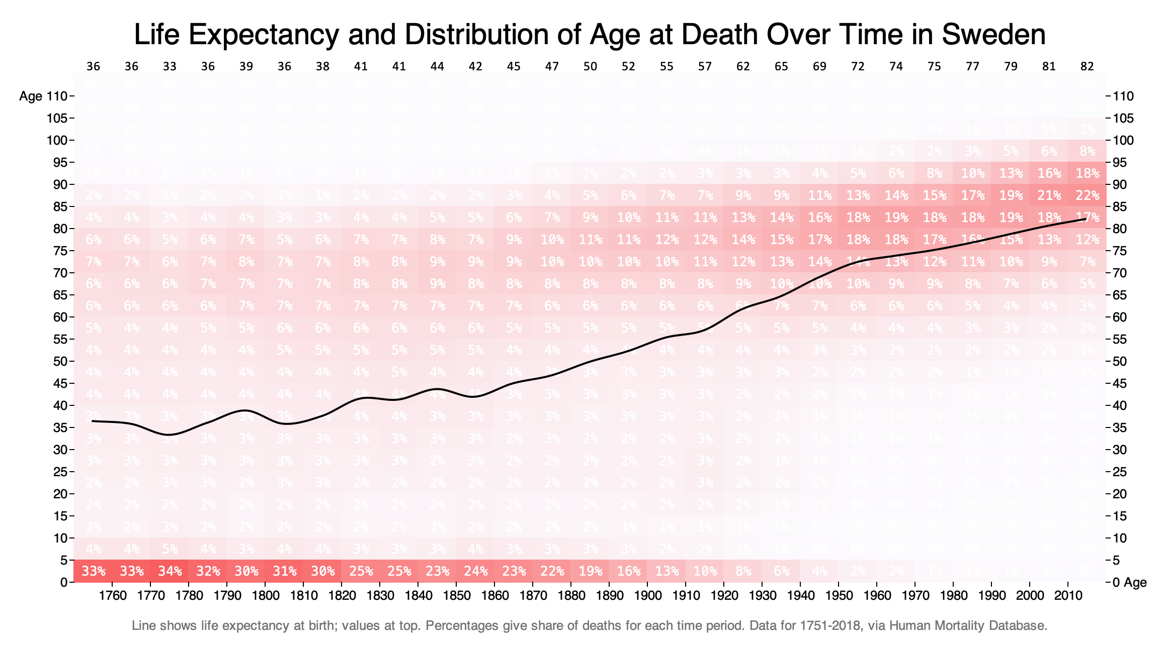 Life Expectancy and Distribution of Age at Death Over Time in Sweden
