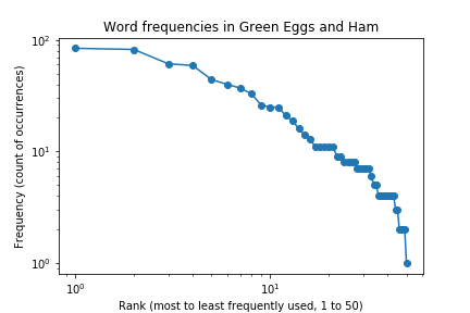 Word frequencies in Green Eggs and Ham