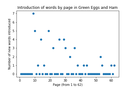 Introduction of words by page in Green Eggs and Ham