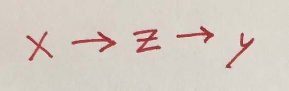 x -> z -> y