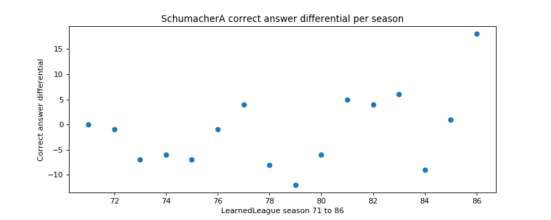SchumacherA correct answer differential per season