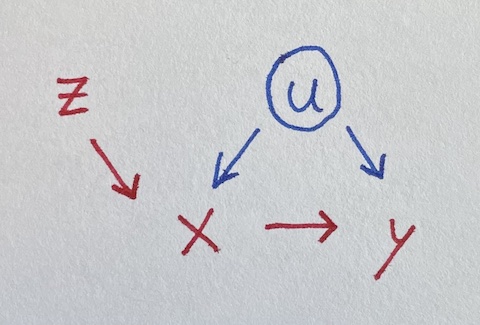 diagram of simple instrumental variable setup