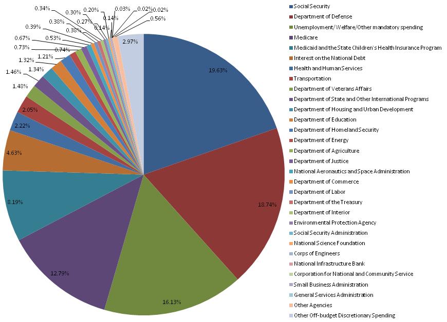 horrible pie chart