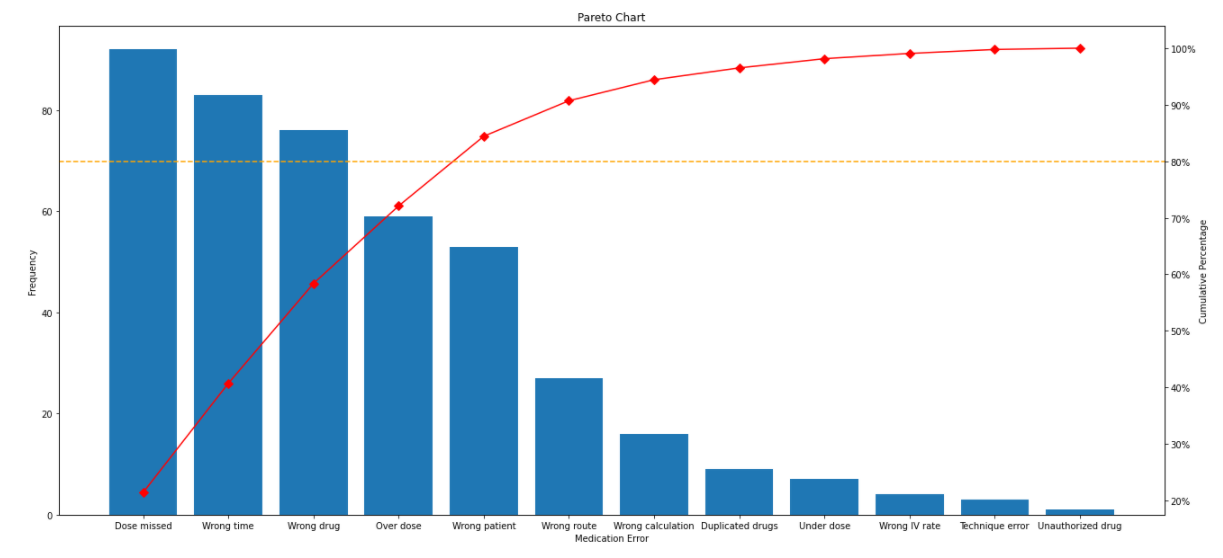 Pareto chart with two different vertical axes