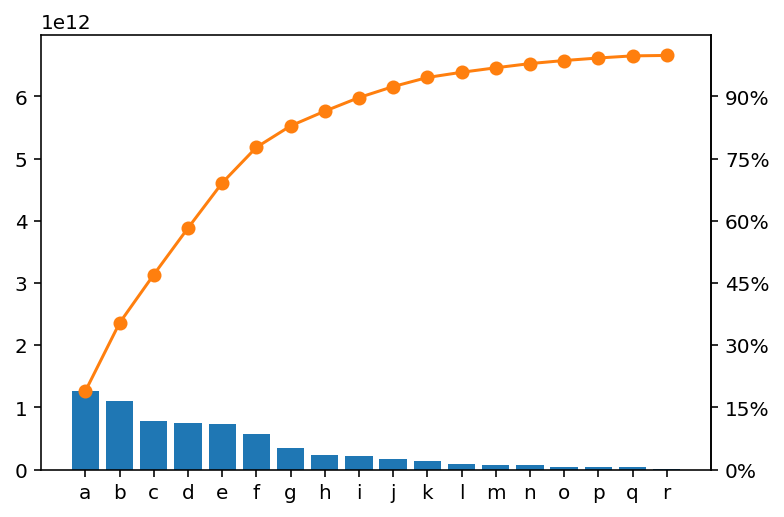 Pareto chart with lots of whitespace