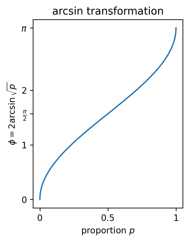 arcsin transformation