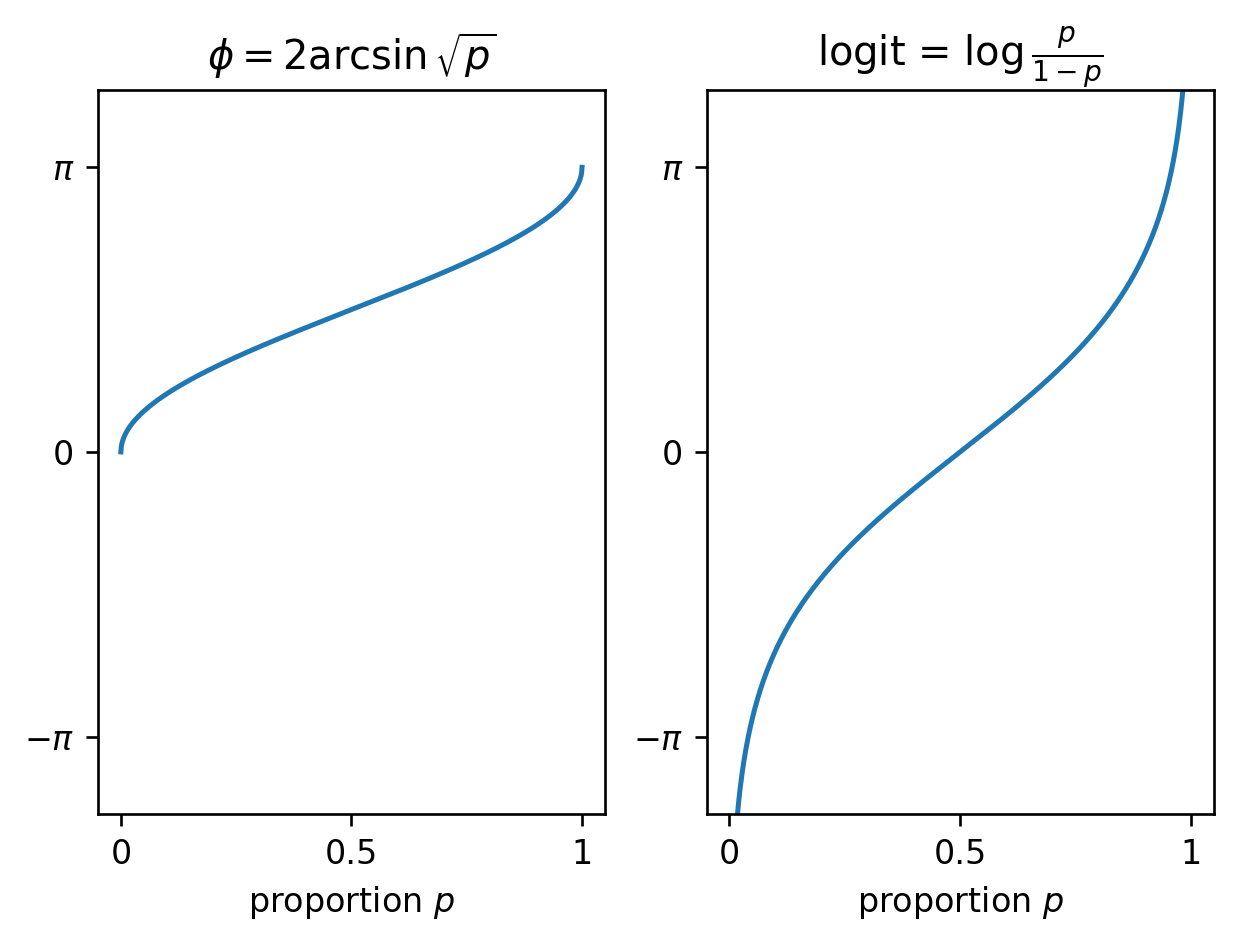 traditional cartesian plots