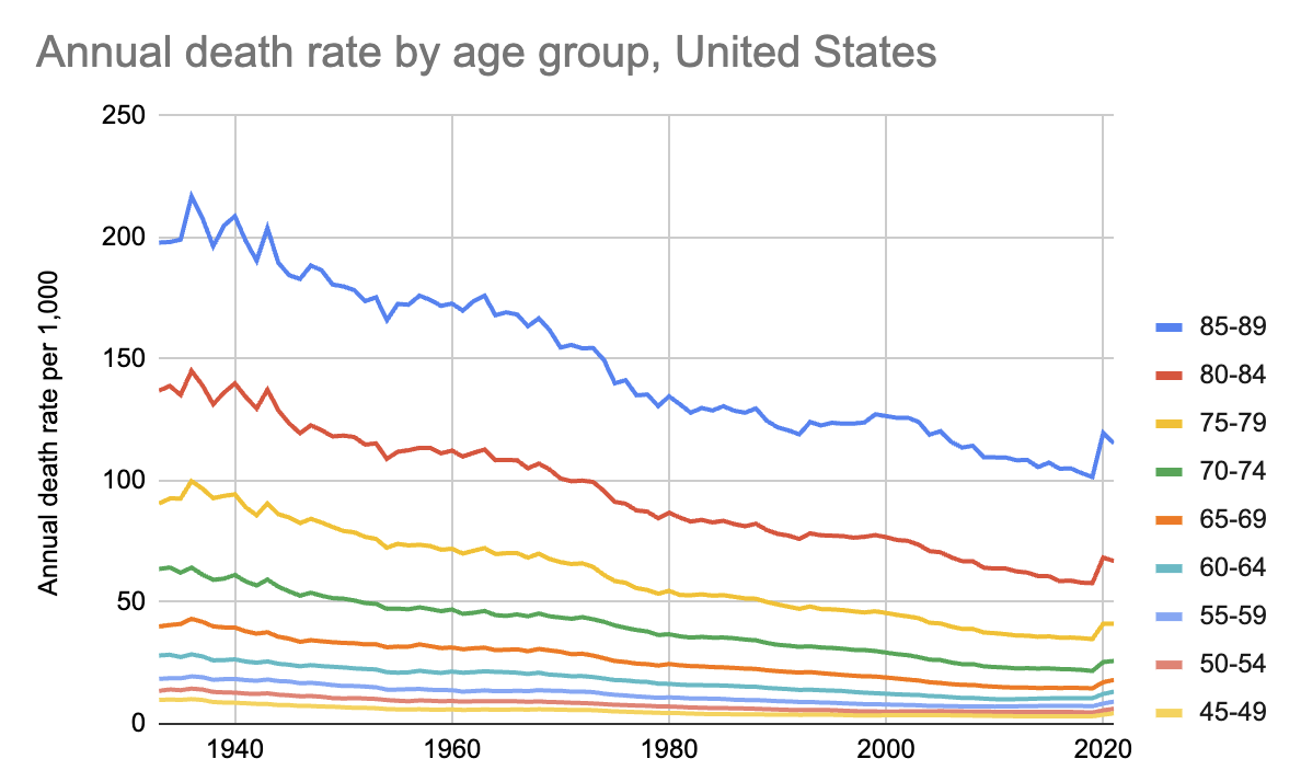 death rates by age group