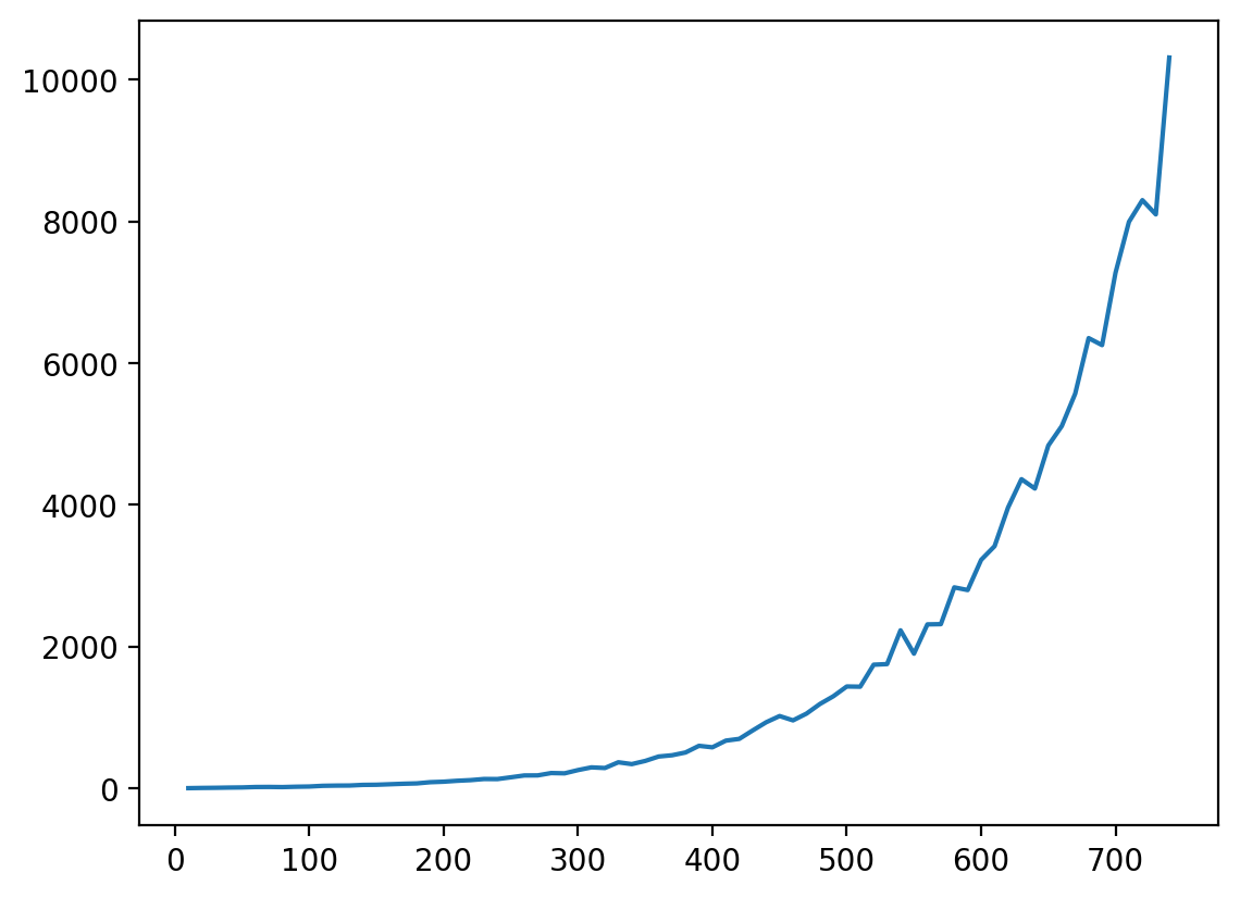 exponential growth of nearly orthogonal directions